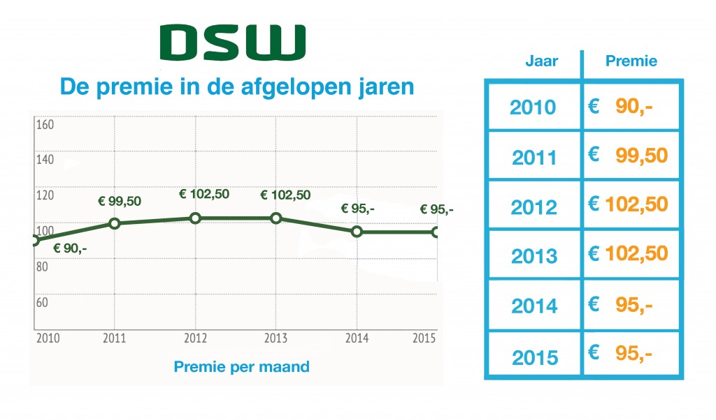 DSW premie 2015