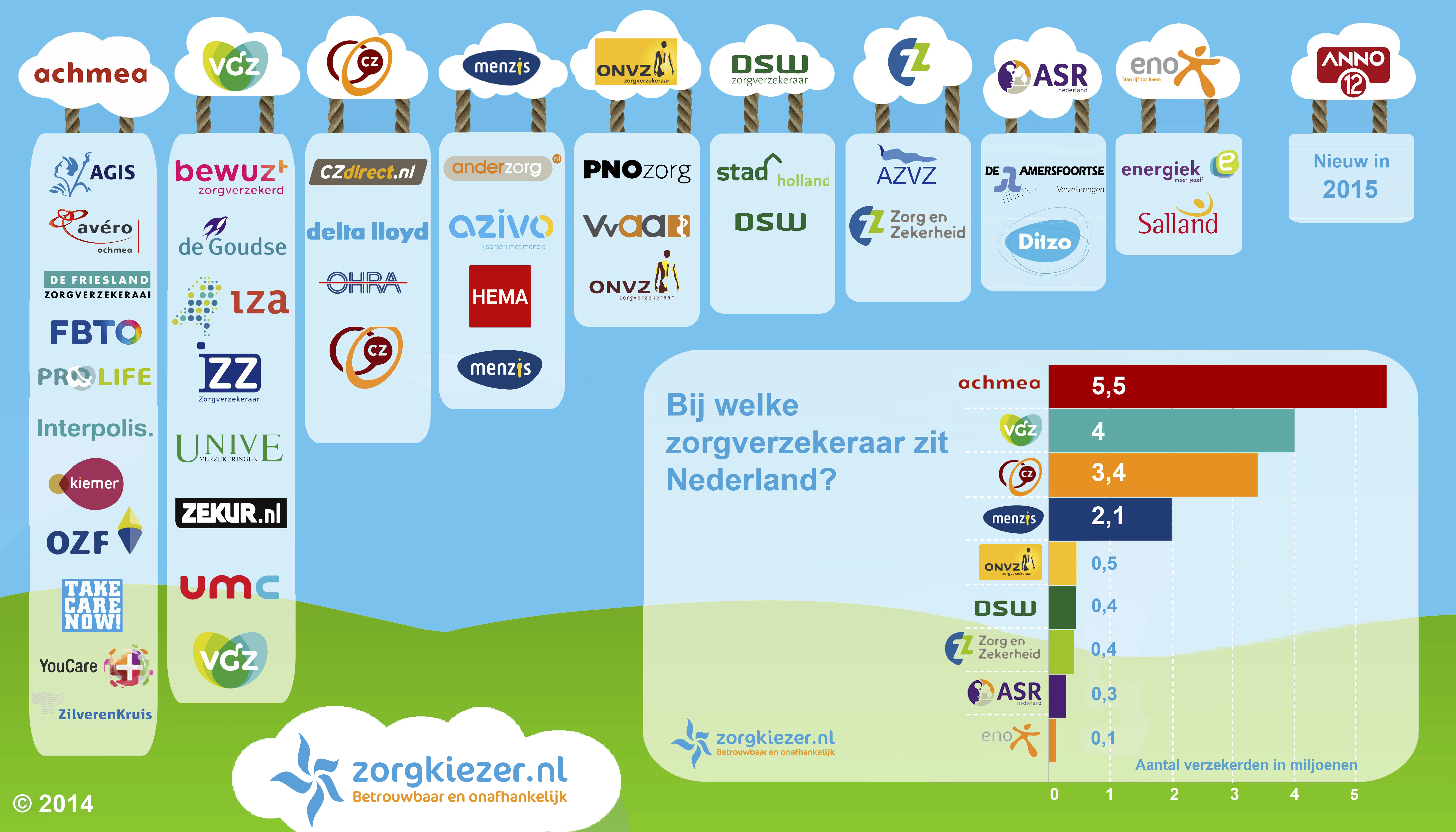 Infographic: Welke zorgverzekeraars horen elkaar?