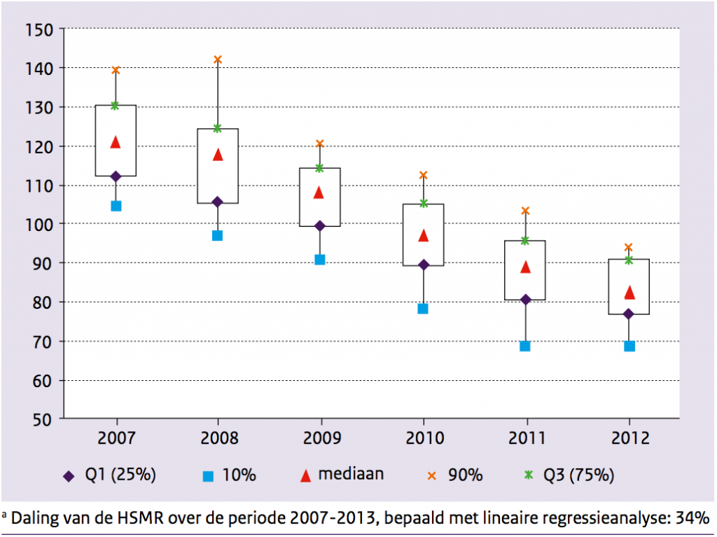 Tabel HSMR 2007-2012