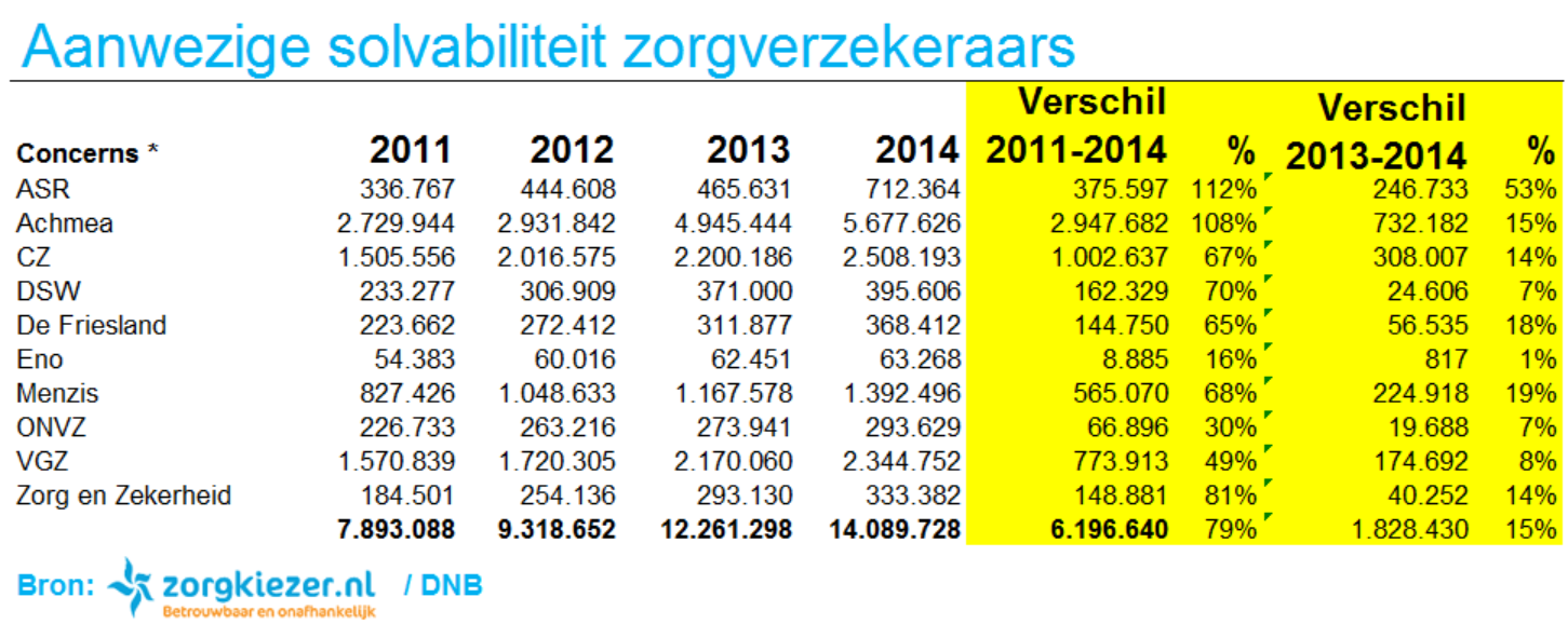 Solvabiliteit aanwezig zorgverzekeraars 2011-2014