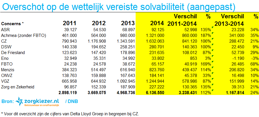 Solvabiliteit overschot zorgverzekeraars 2011-2014 NW