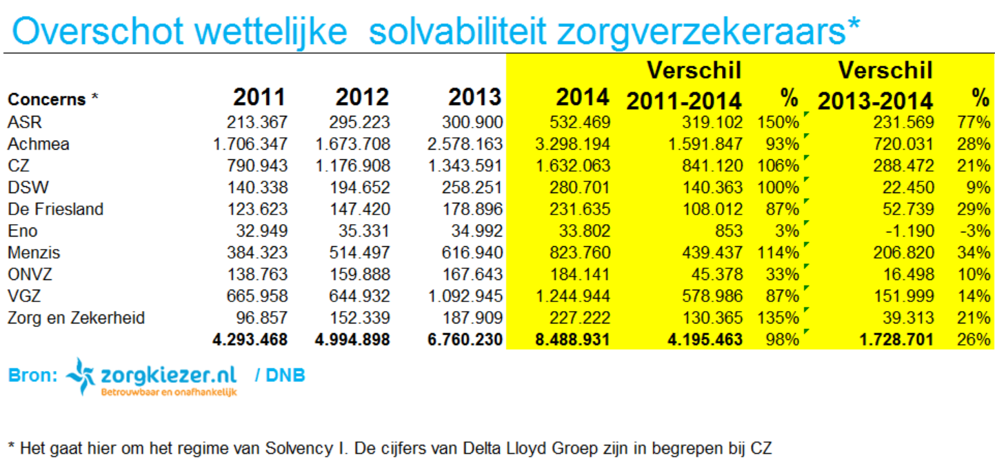 Solvabiliteit overschot zorgverzekeraars 2011-2014