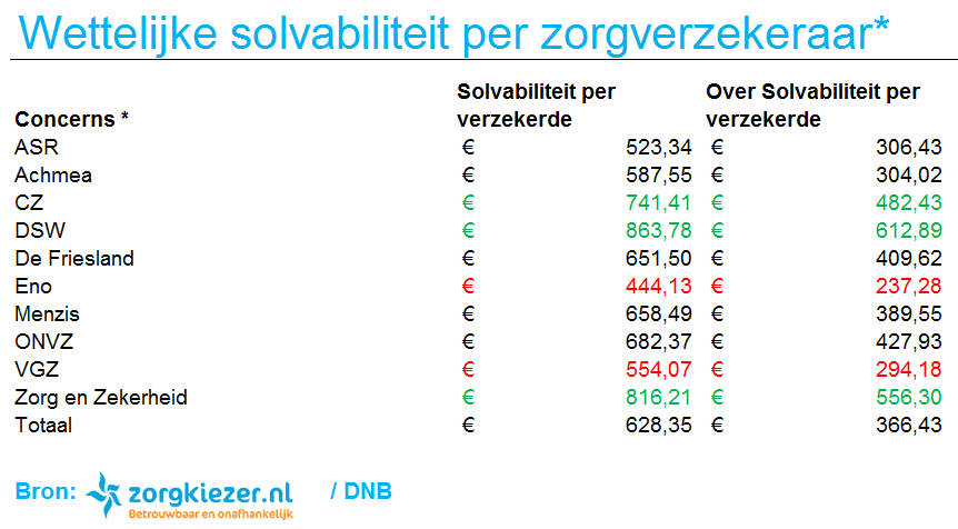 Solvabiliteit per zorgverzekeraar 2011-2014 NW