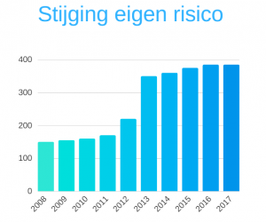 Stijging eigen risico