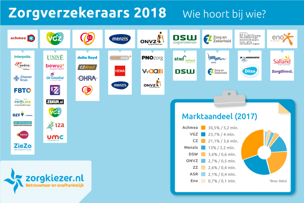 Zorgverzekeraars 2018