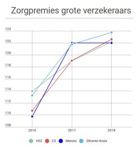 Zorgverzekeraars