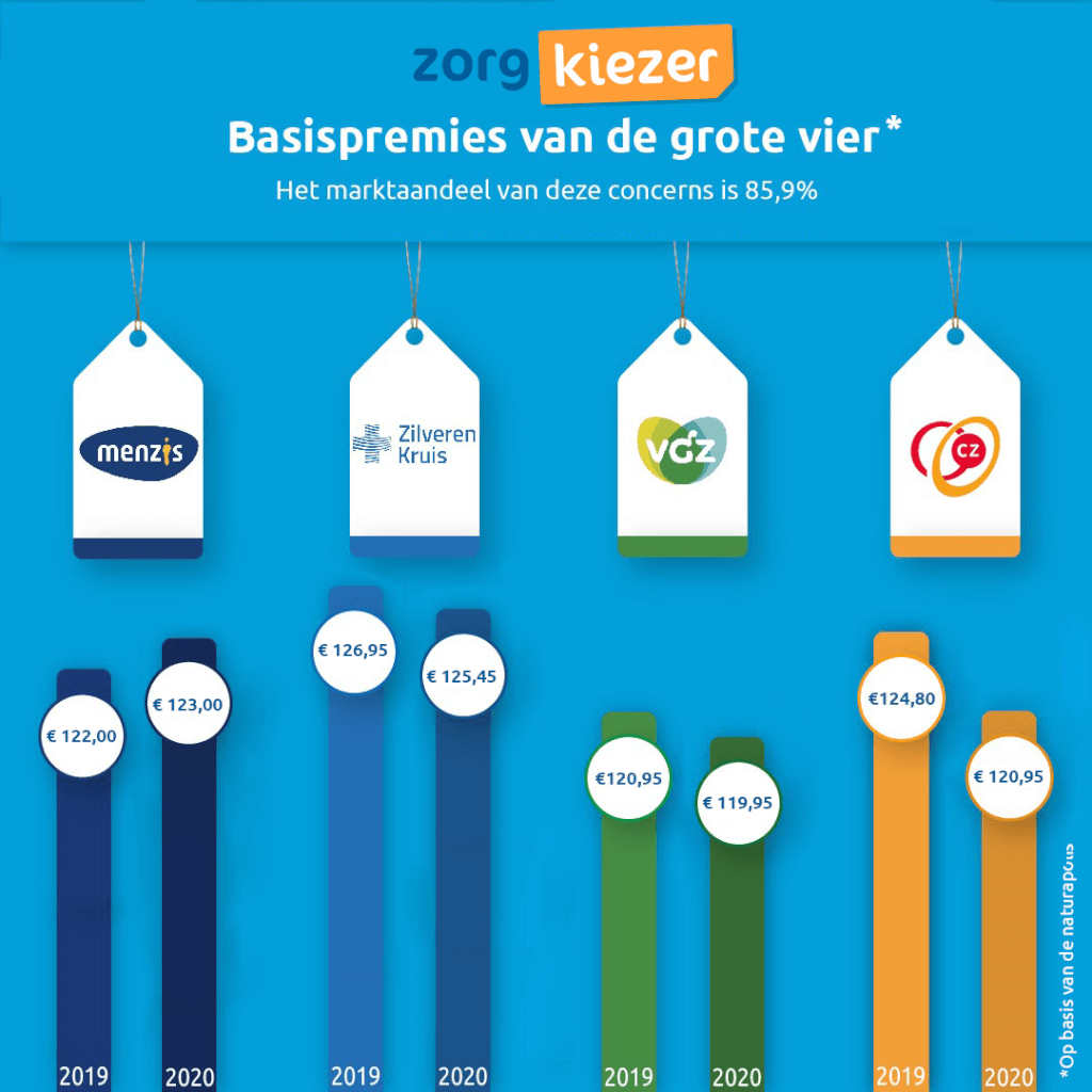 De grote vier zorgverzekeraars hebben de premie voor 2020 bekend gemaakt lijkt een daling maar verzekerden gaan toch meer betalen