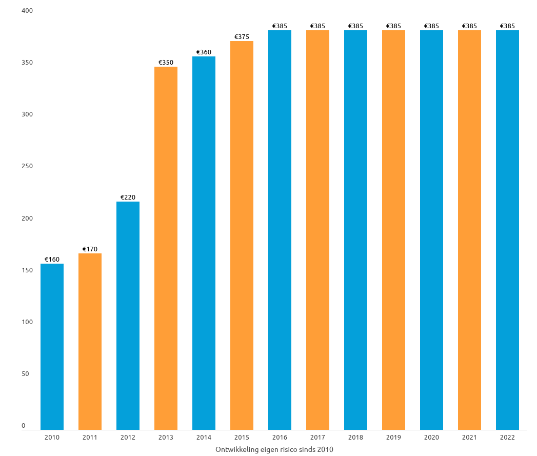 Eigen risico 2022