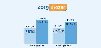 verschil goedkoopste en duurste zorgverzekering 2024